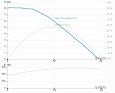 OBĚHOVÉ ČERPADLO IMP NMT MAX 40/80-F250 křivka výkonu
